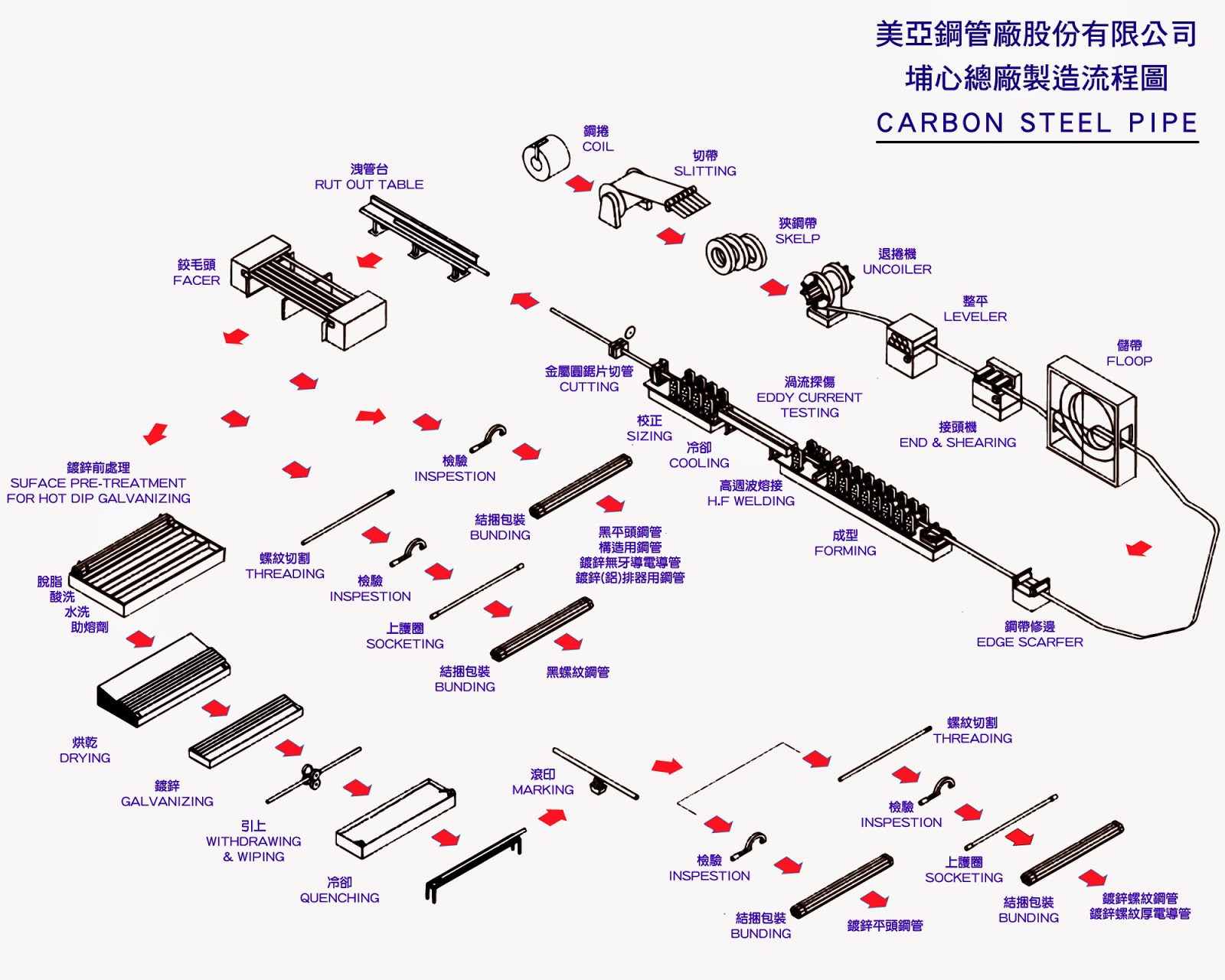 製造流程