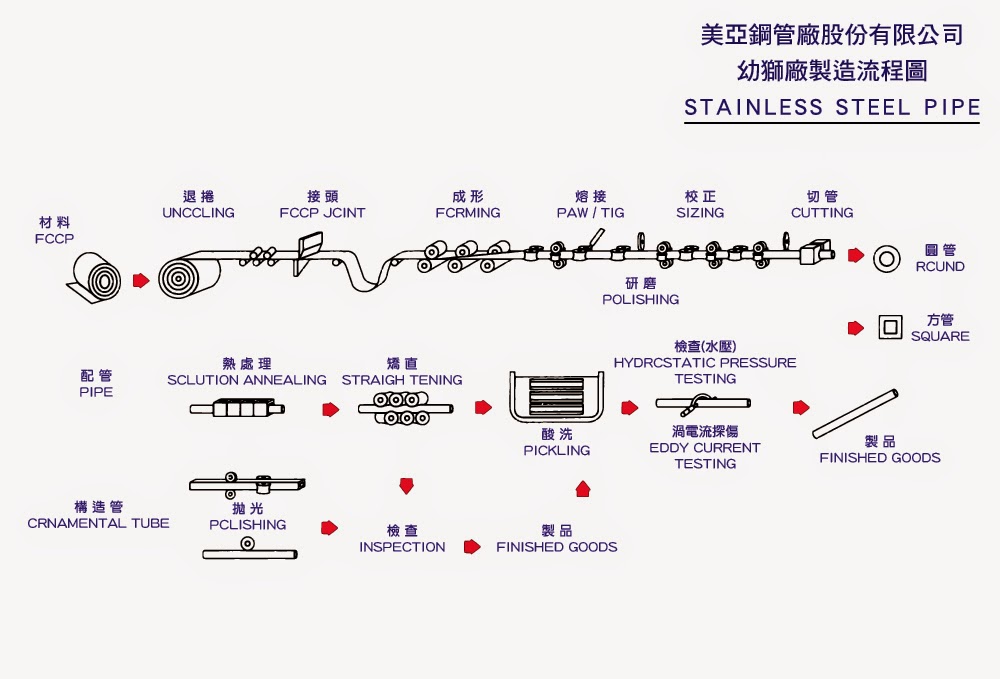 製造流程